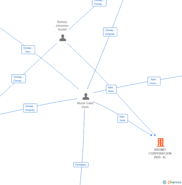 Vinculaciones societarias de CASA VILLA AZAHAR SL