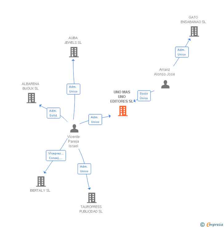 Vinculaciones societarias de UNO MAS UNO EDITORES SL