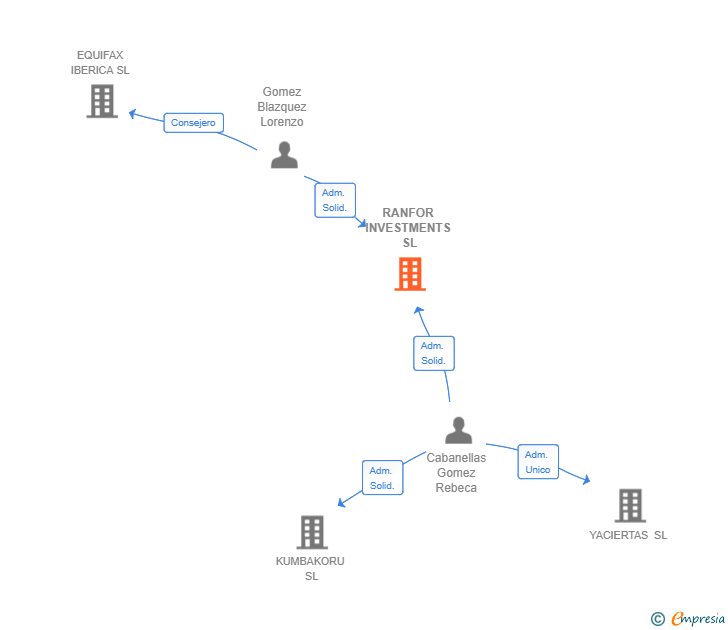 Vinculaciones societarias de RANFOR INVESTMENTS SL