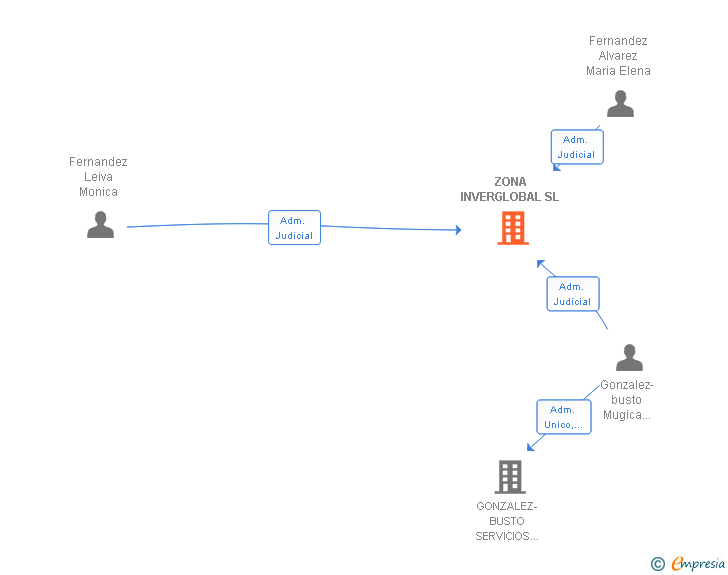 Vinculaciones societarias de ZONA INVERGLOBAL SL