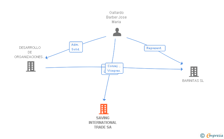 Vinculaciones societarias de SAVING INTERNATIONAL TRADE SA