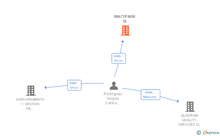 Vinculaciones societarias de WAZYPARK SL