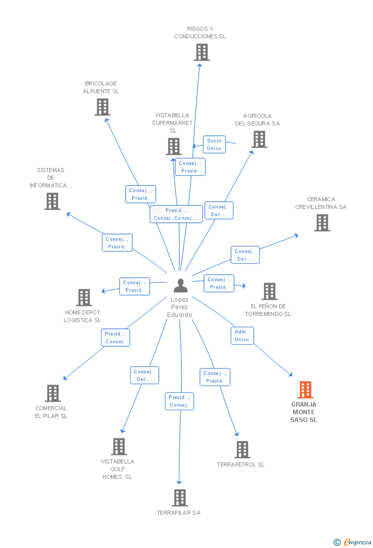 Vinculaciones societarias de GRANJA MONTE SASO SL