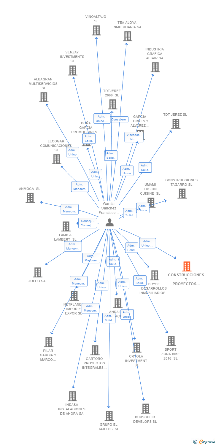 Vinculaciones societarias de CONSTRUCCIONES Y PROYECTOS EUROPE 2022 SL