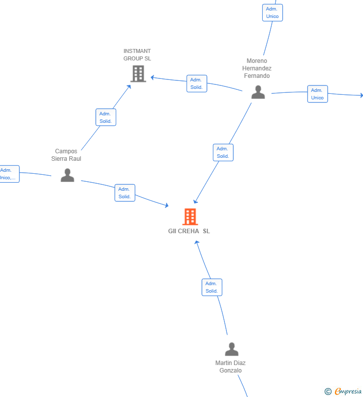 Vinculaciones societarias de GII CREHA SL