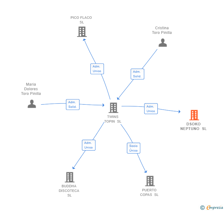 Vinculaciones societarias de DSOKO NEPTUNO SL