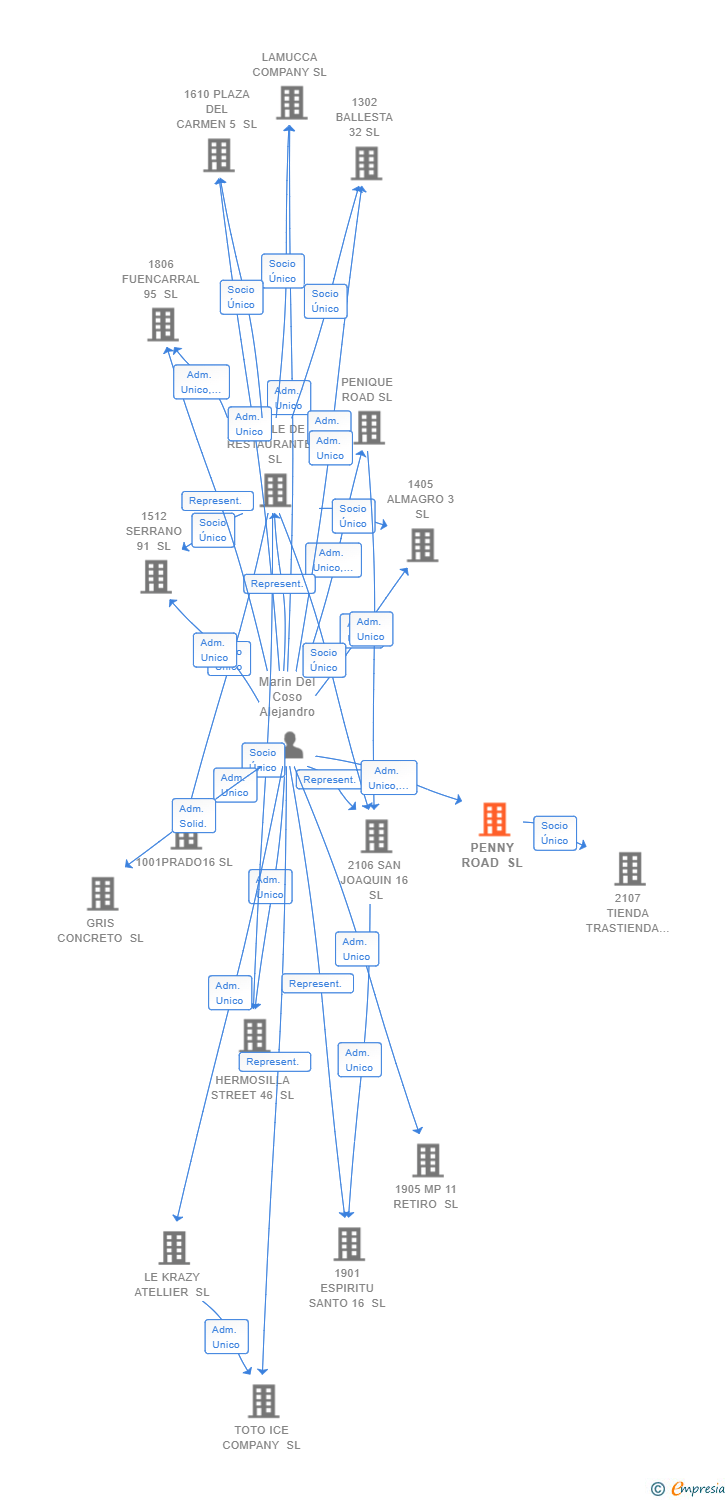 Vinculaciones societarias de PENNY ROAD SL