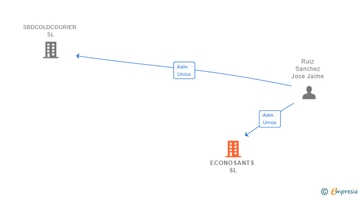 Vinculaciones societarias de ECONOSANTS SL