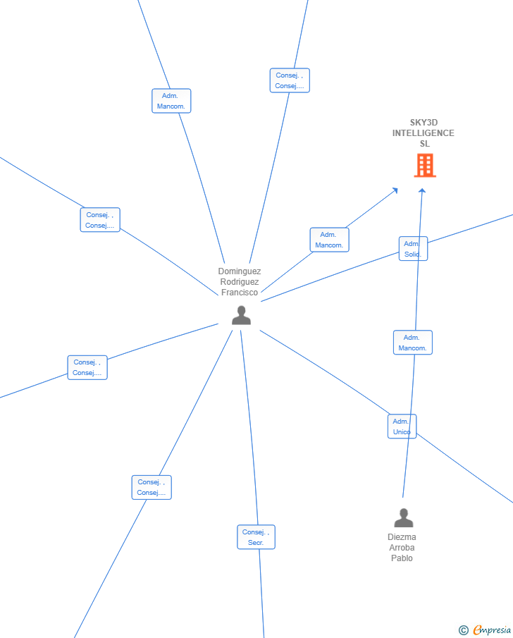 Vinculaciones societarias de SKY3D INTELLIGENCE SL