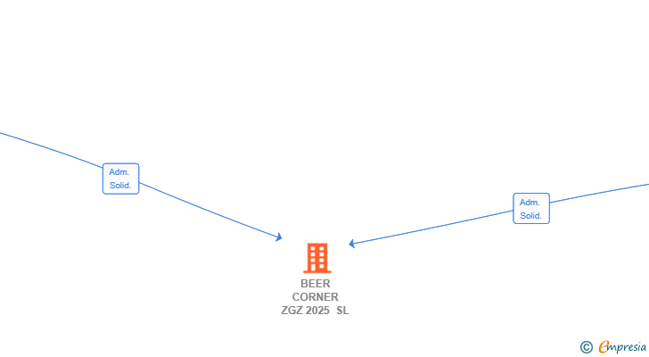 Vinculaciones societarias de BEER CORNER ZGZ 2025 SL