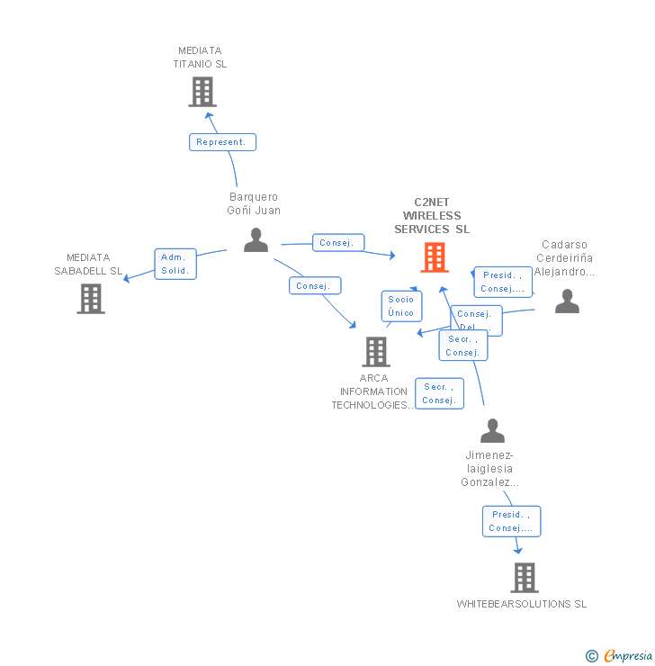 Vinculaciones societarias de C2NET WIRELESS SERVICES SL