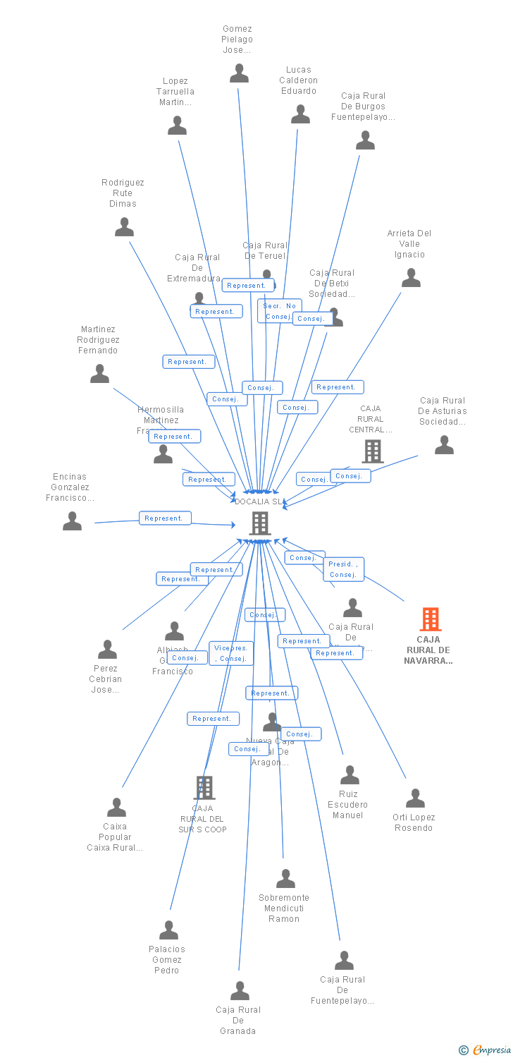 Vinculaciones societarias de CAJA RURAL DE NAVARRA S COOP