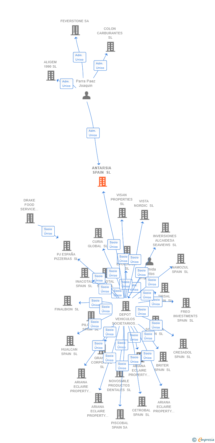 Vinculaciones societarias de ANTARSIA SPAIN SL