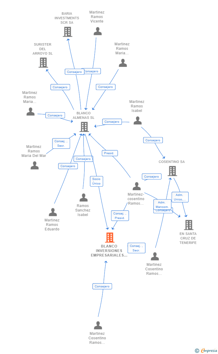 Vinculaciones societarias de BLANCO INVERSIONES EMPRESARIALES SL