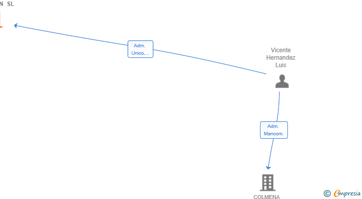 Vinculaciones societarias de MOLEMAN SL