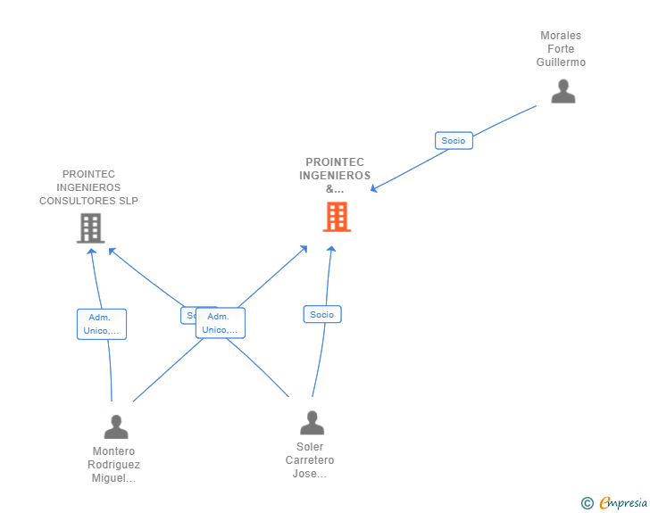 Vinculaciones societarias de PROINTEC INGENIEROS & ARQUITECTOS SLP