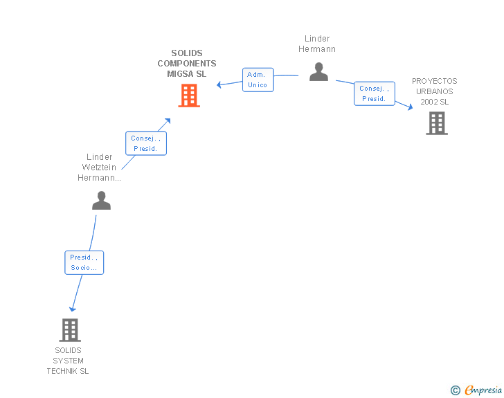 Vinculaciones societarias de SOLIDS COMPONENTS MIGSA SL