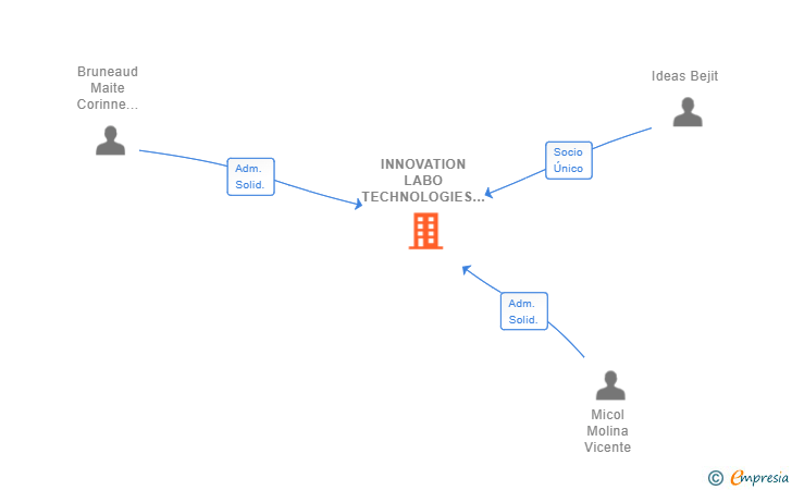 Vinculaciones societarias de INNOVATION LABO TECHNOLOGIES SL
