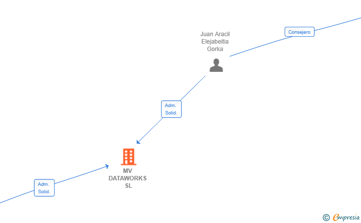 Vinculaciones societarias de MV DATAWORKS SL