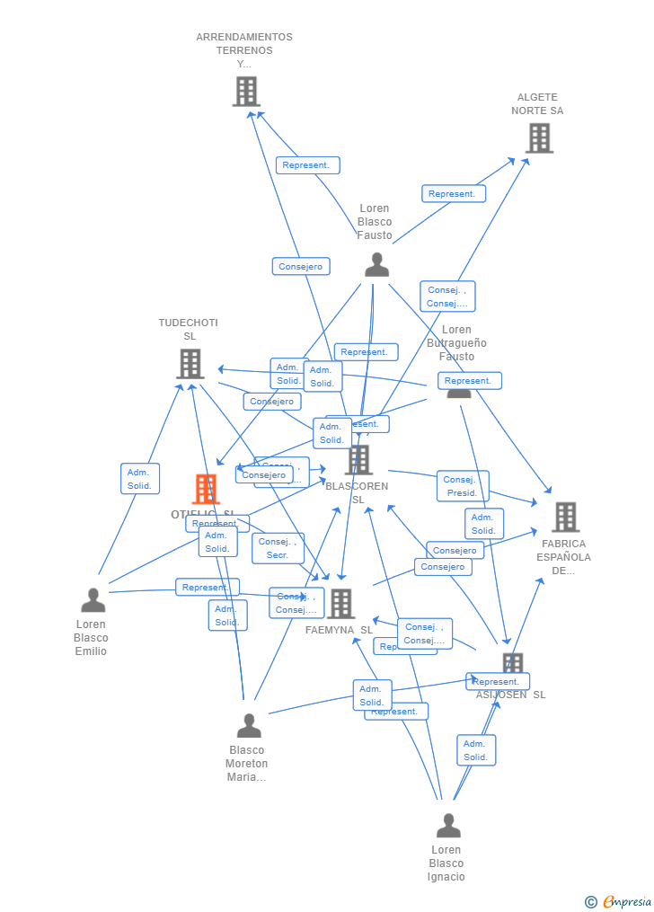 Vinculaciones societarias de OTIFLIC SL