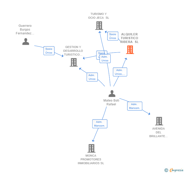 Vinculaciones societarias de ALQUILER TURISTICO RIBERA SL