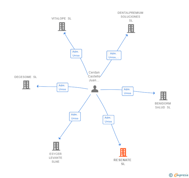 Vinculaciones societarias de RESENATE SL