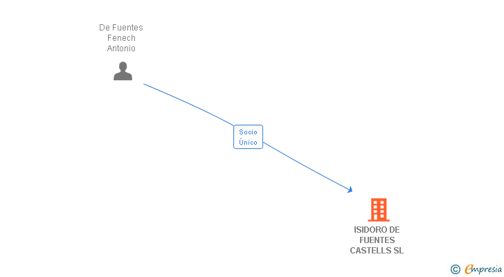 Vinculaciones societarias de ISIDORO DE FUENTES CASTELLS SL