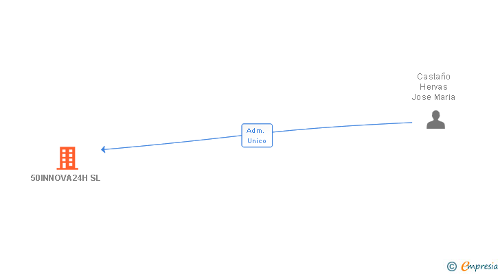 Vinculaciones societarias de 50INNOVA24H SL