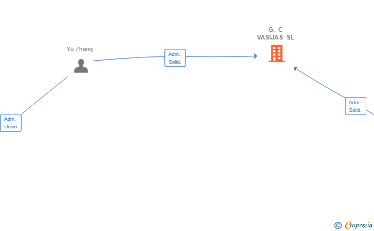 Vinculaciones societarias de G. C VASIJAS SL