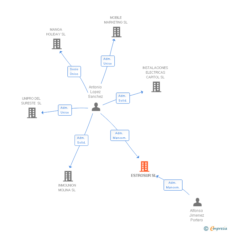 Vinculaciones societarias de ESTROSUR SL