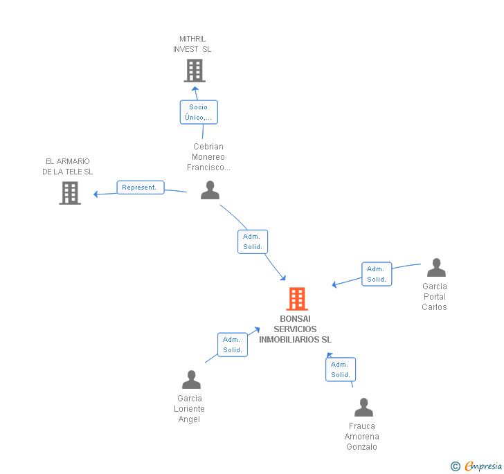 Vinculaciones societarias de BONSAI SERVICIOS INMOBILIARIOS SL