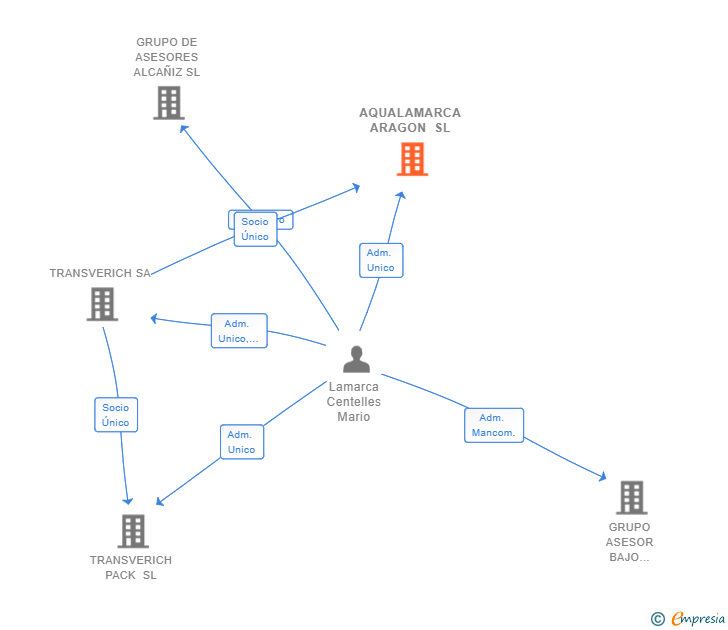 Vinculaciones societarias de AQUALAMARCA ARAGON SL