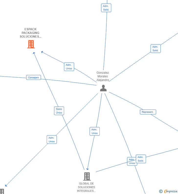 Vinculaciones societarias de ESPACK PACKAGING SOLUCIONES SL