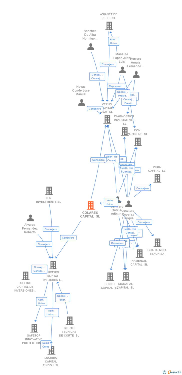 Vinculaciones societarias de COLARES CAPITAL SL