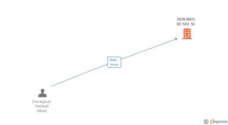 Vinculaciones societarias de BON MATI DE SOL SL