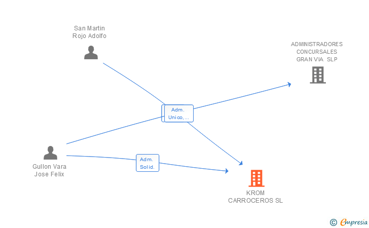 Vinculaciones societarias de KROM CARROCEROS SL
