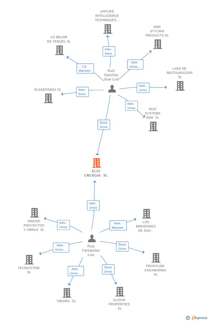 Vinculaciones societarias de ALIO ENERGIA SL