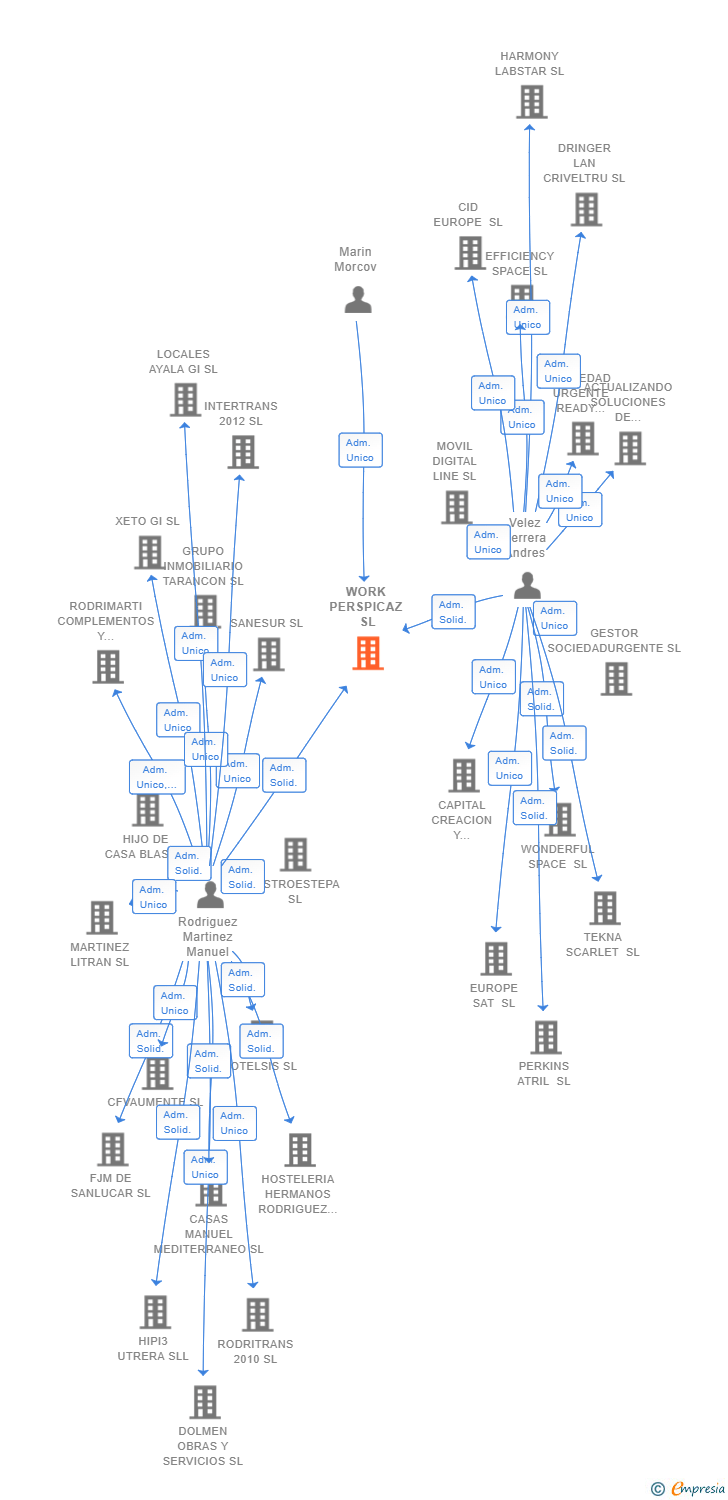 Vinculaciones societarias de WORK PERSPICAZ SL