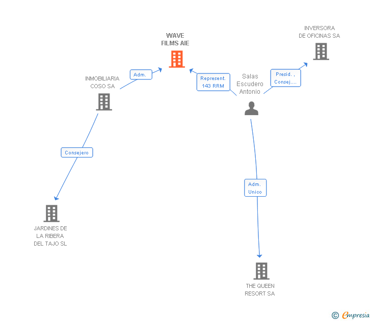 Vinculaciones societarias de WAVE FILMS AIE