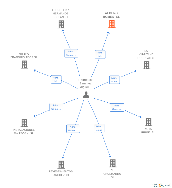 Vinculaciones societarias de ALBERO HOMES SL