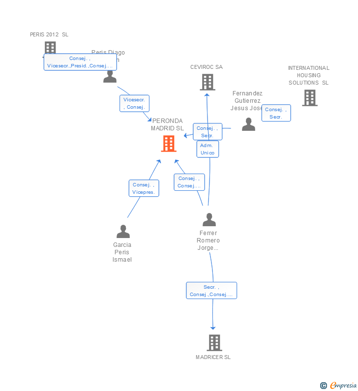 Vinculaciones societarias de PERONDA MADRID SL