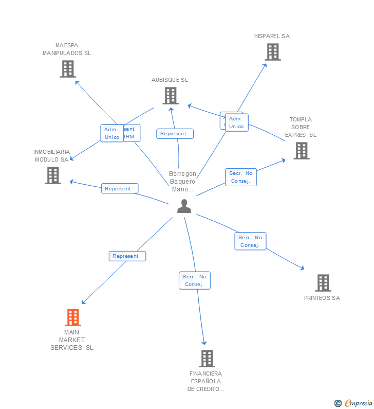 Vinculaciones societarias de MAIN MARKET SERVICES SL