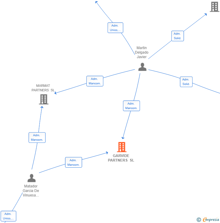 Vinculaciones societarias de GARVIDE PARTNERS SL