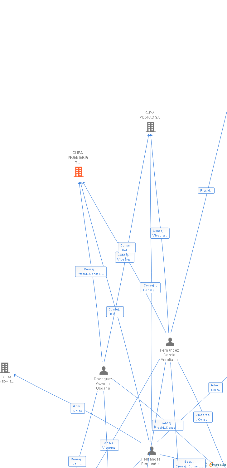 Vinculaciones societarias de CUPA INGENIERIA Y SERVICIOS SA