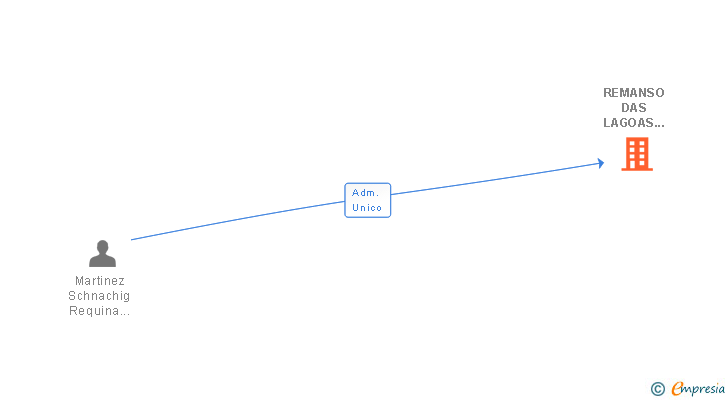 Vinculaciones societarias de REMANSO DAS LAGOAS DE MARTELO SL