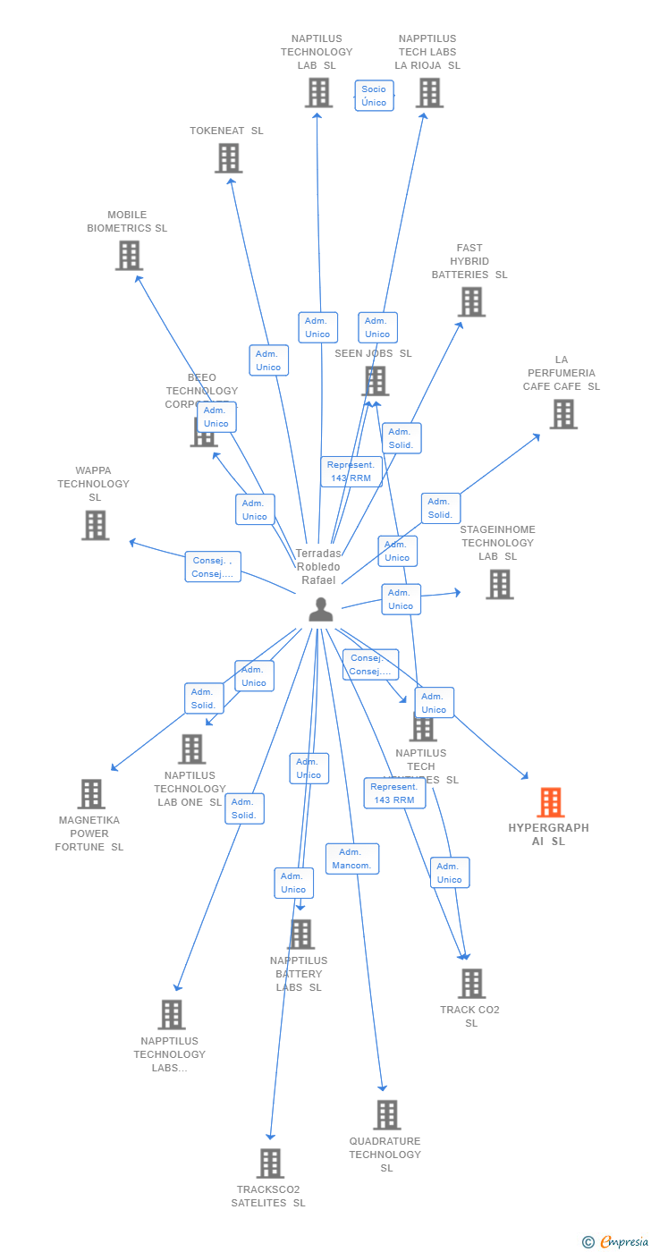 Vinculaciones societarias de HYPERGRAPH AI SL