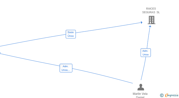 Vinculaciones societarias de HORIZON DREAMS HOLDINGS SL