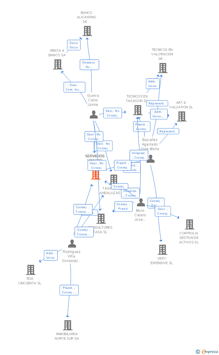 Vinculaciones societarias de SERVICIOS VASCOS DE TASACIONES SA