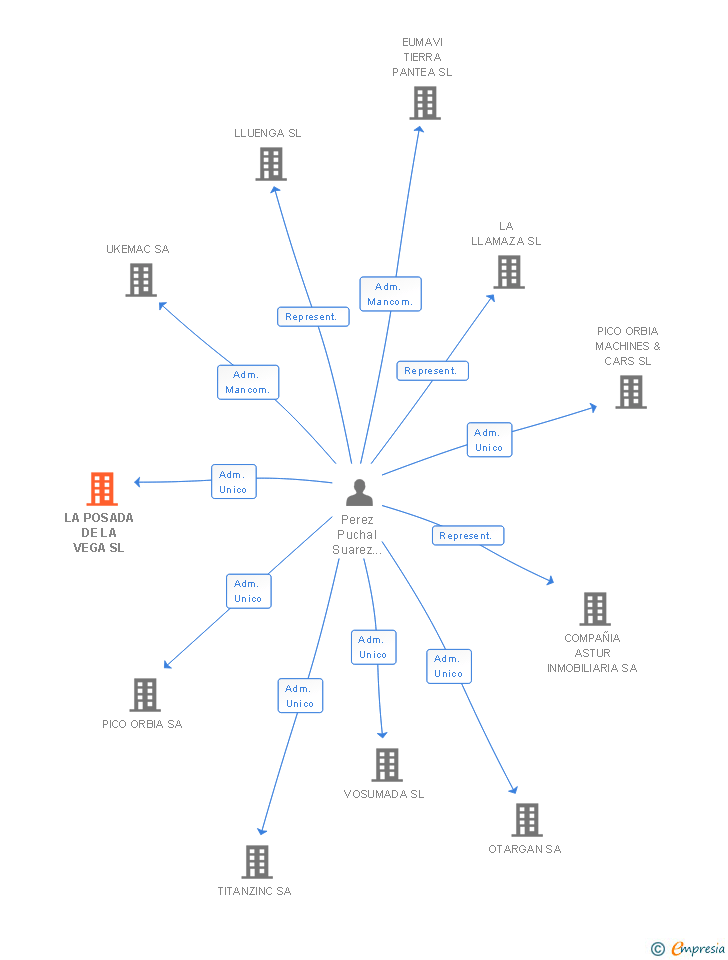 Vinculaciones societarias de LA POSADA DE LA VEGA SL