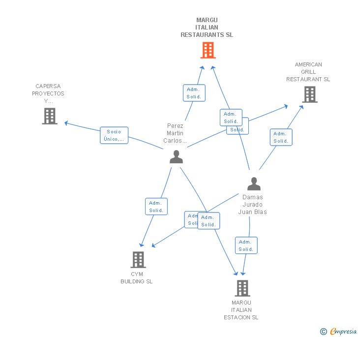 Vinculaciones societarias de MARGU ITALIAN RESTAURANTS SL